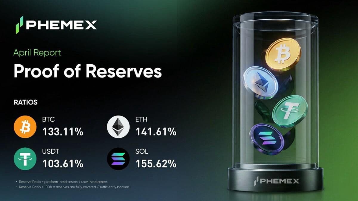 Phemex 公佈 2026 年 4 月儲備證明， 報告整體儲備率達 131%
