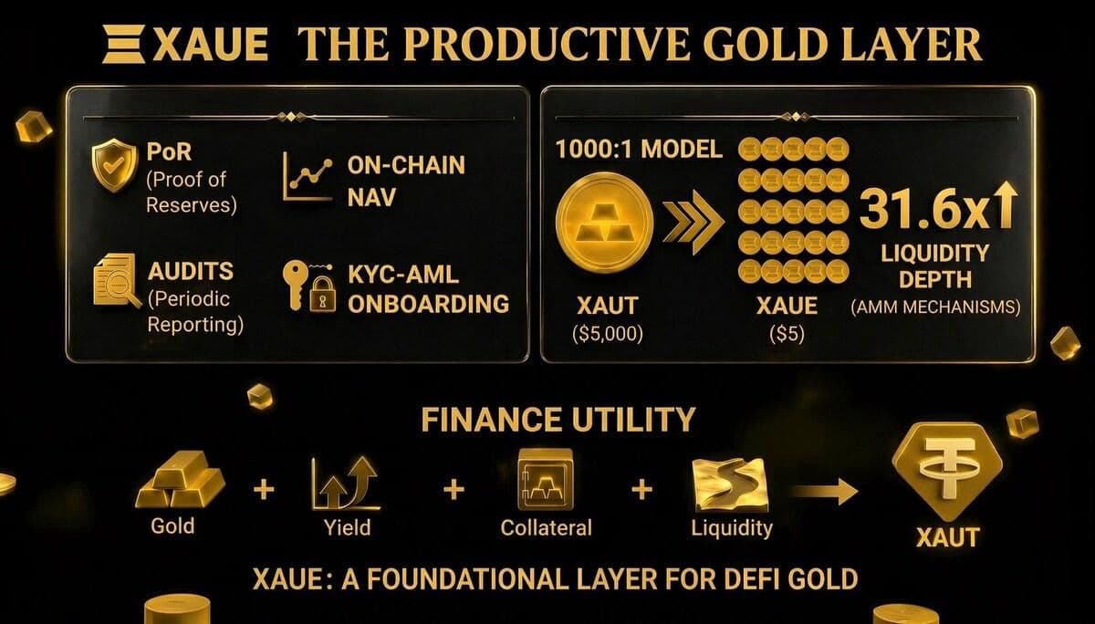 Aurise Foundation Launches XAUE, Unlocking Yield for RWA Gold