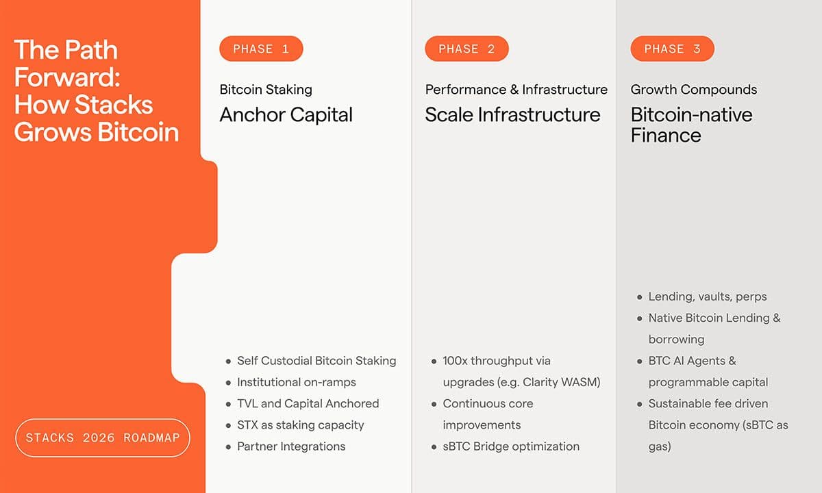Stacks Announces 2026 Roadmap Targeting Bitcoin-Native Finance for Institutions and Retail