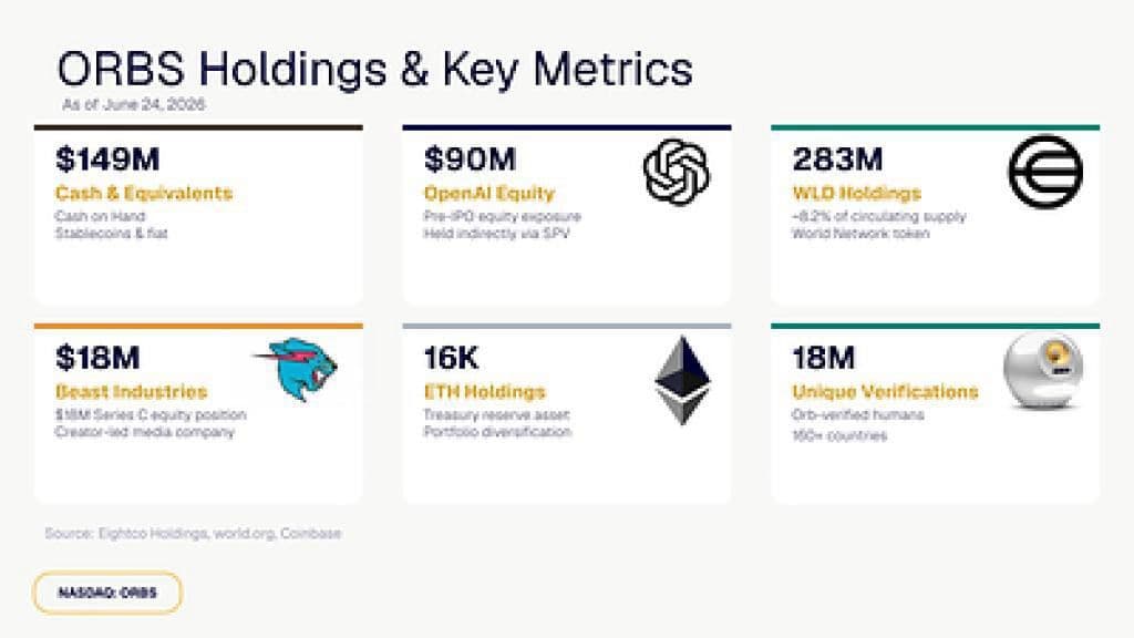 Eightco Holdings (NASDAQ: ORBS) Reports Total Holdings of Approximately $436 Million, Includes OpenAI, Beast Industries, More Than 16,000 ETH and Over 283 Million WLD Tokens