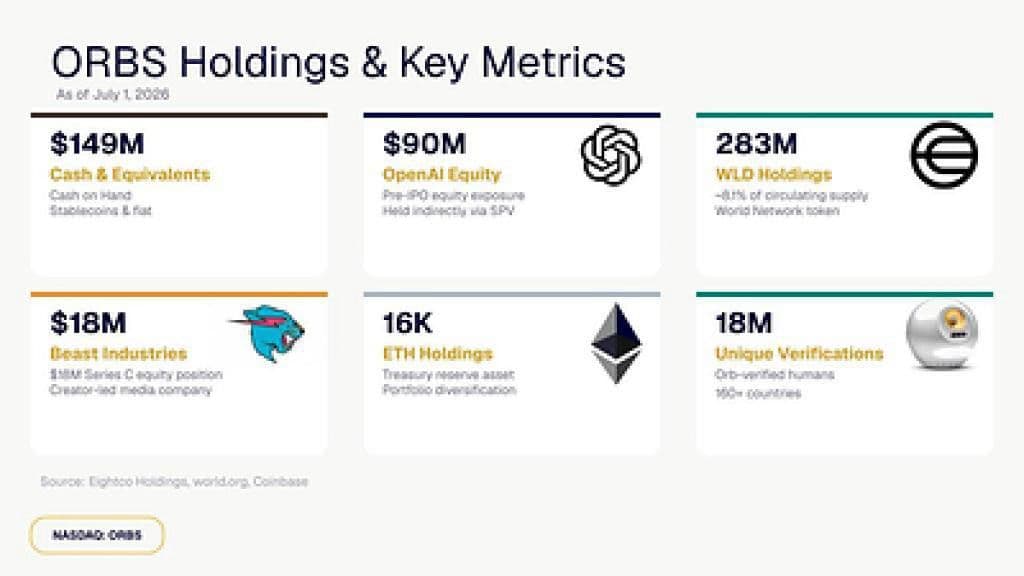 Eightco Holdings (NASDAQ: ORBS) Reports Total Holdings of Approximately $386 Million, Includes OpenAI, Beast Industries, More Than 16,000 ETH and Over 283 Million WLD Tokens