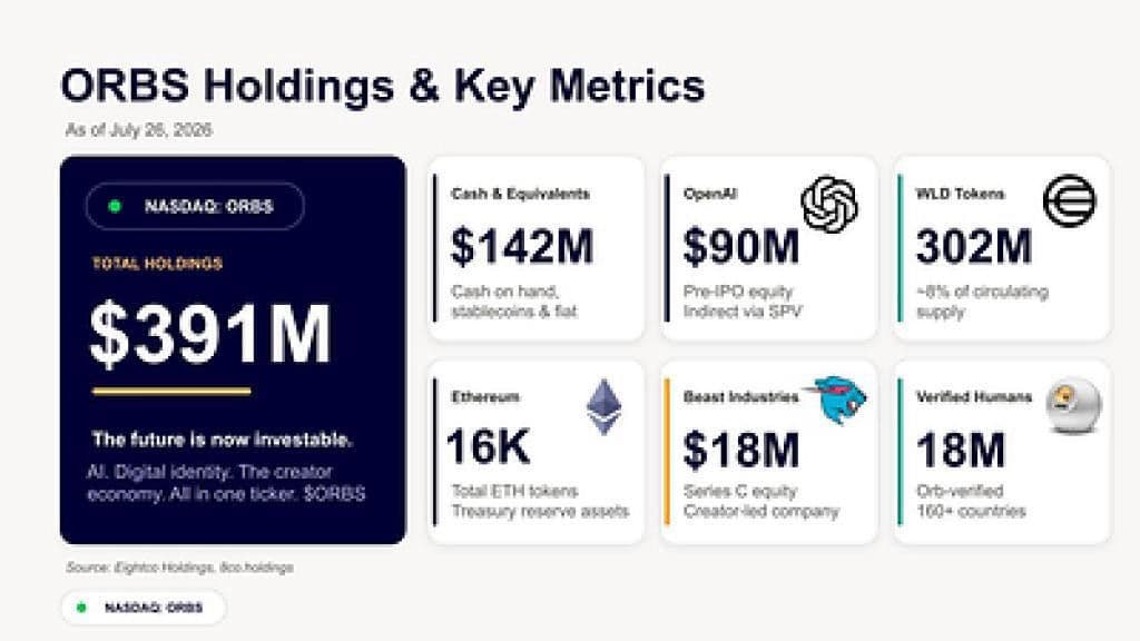 Eightco Holdings (NASDAQ: ORBS) Announces its Participation in World Foundation's $52.5M funding round as World Shifts From Building the Network to Scaling Utility