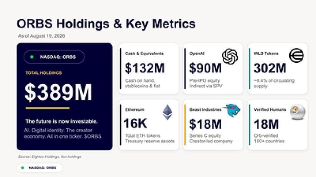 Eightco Holdings เผยพอร์ตสินทรัพย์มูลค่า 389 ล้านดอลลาร์ รวมถือหุ้น OpenAI, Beast Industries, ETH กว่า 16,000 เหรียญ และโทเคน WLD 302 ล้านโทเคน
