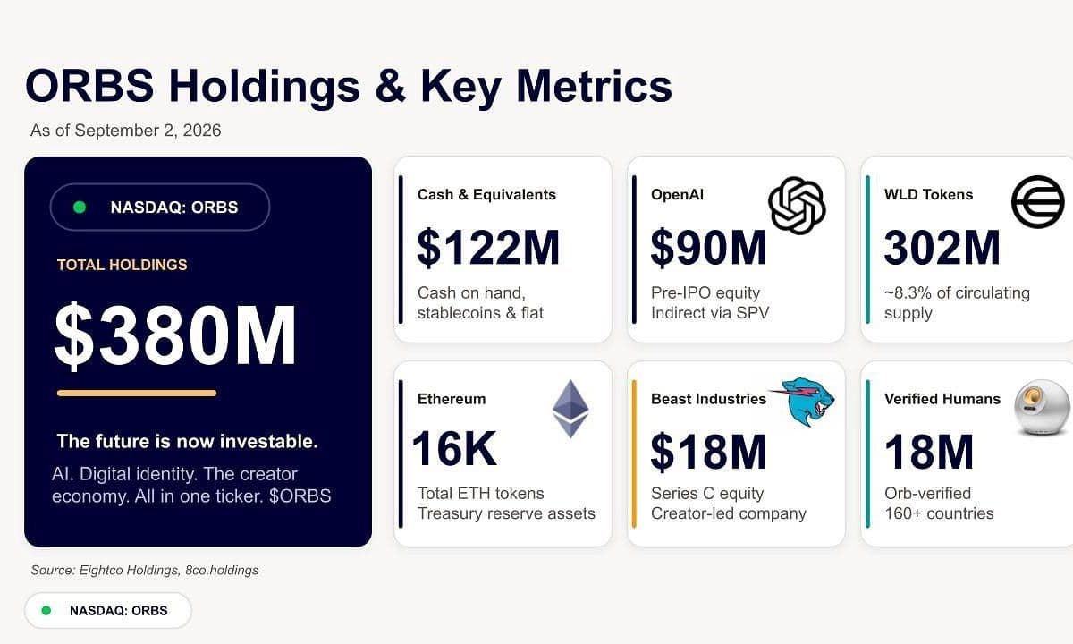 Eightco Holdings (NASDAQ: ORBS) Reports Total Holdings of Approximately $380 Million, Includes OpenAI, Beast Industries, More Than 16,000 ETH and Nearly 302 Million WLD Tokens