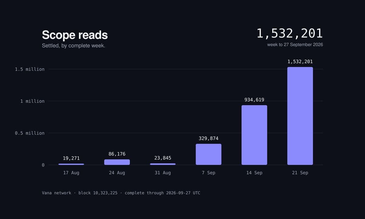 Vana Completes Expanded Staking as Part of the Vega Upgrade, Publishes Expanded VANA Token Economics