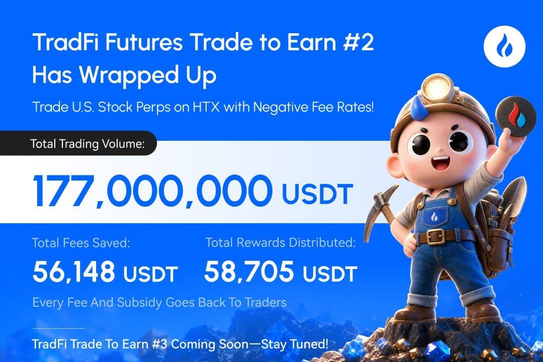 HTX แจกรีวอร์ดเกือบ 59,000 USDT หลังปิดแคมเปญ TradFi Trade to Earn ครั้งที่ 2