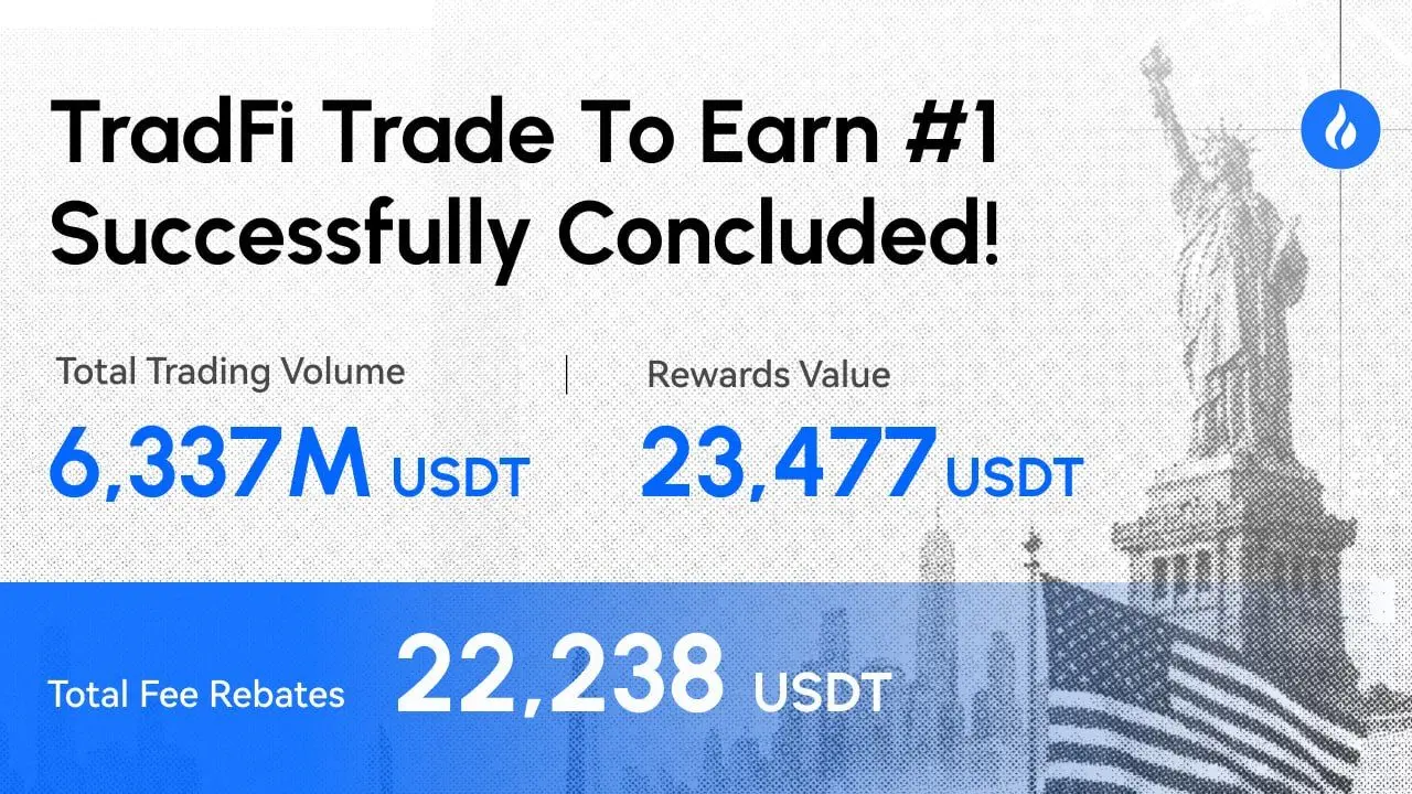 HTX's First TradFi "Trade to Earn" Campaign Unleashes New Trading Momentum: Rewards Exceed $23,000, Fee Savings Reach 1.8 Billion $HTX
