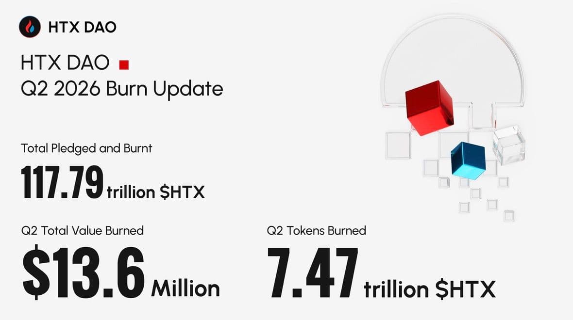 HTX DAO Burns Over $32.82 Million Worth of $HTX in H1 2026, Highlighting Strong Business Resilience