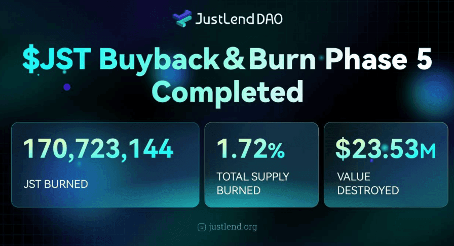 JUST Completes 5th JST Buyback & Burn: Over 170M Tokens (~$23.53M) Burned Ahead of Major Deflationary Upgrade
