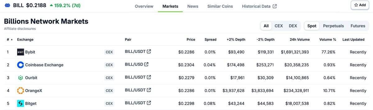 Bybit Rides BILL Trading Momentum with 77% CEX Market Share