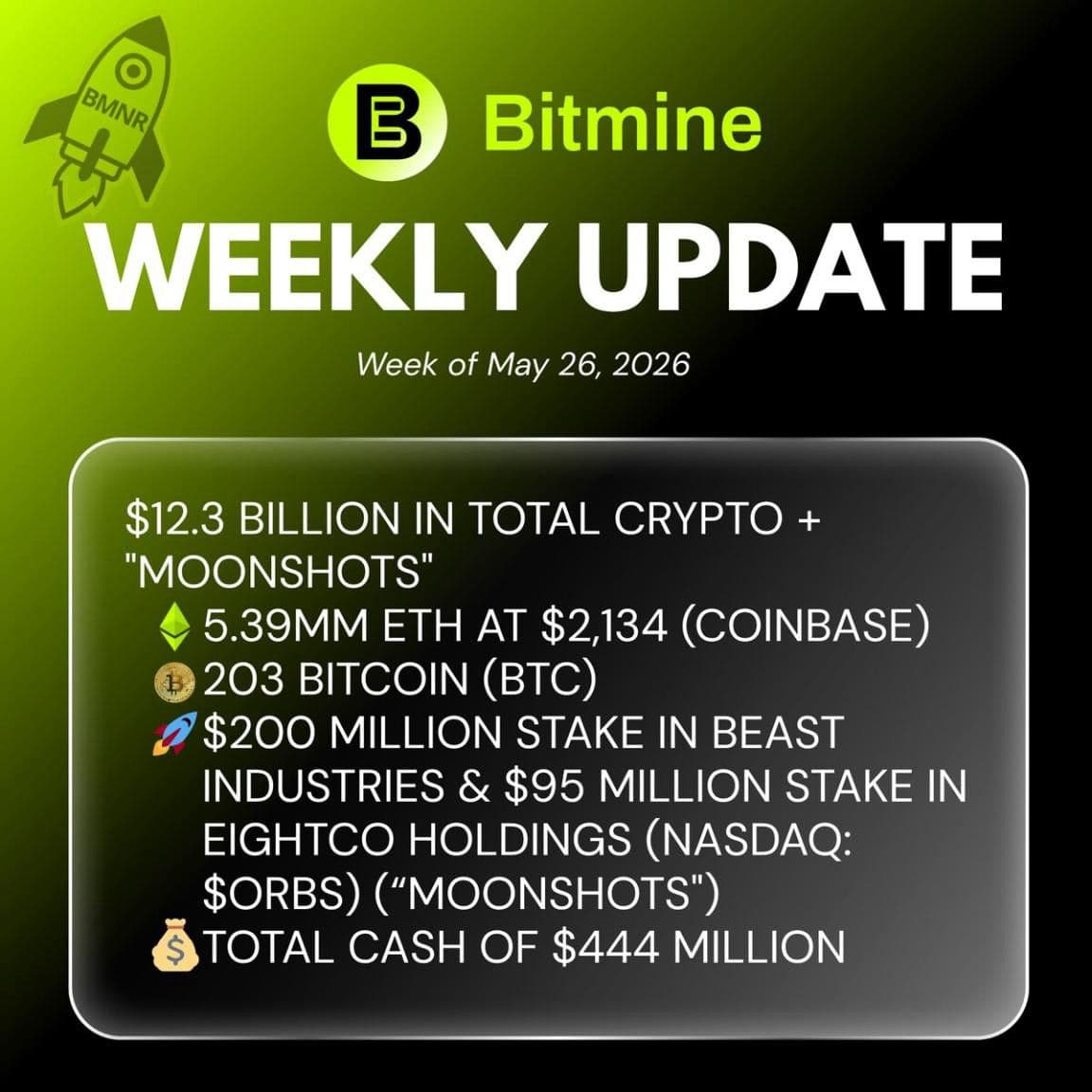 Bitmine Immersion Technologies (BMNR) anuncia que suas participações em ETH atingem 5,39 milhões de tokens e que o total de cripto e caixa soma US$ 12,3 bilhões