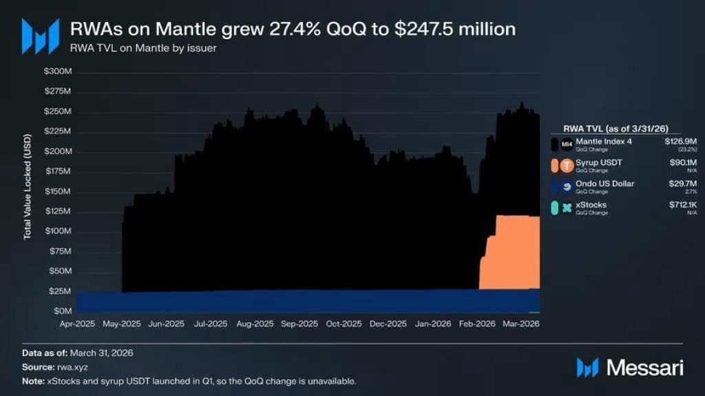 Mantle Posts 27% RWA Growth in Q1 2026, Reaching $247.5M, According to Messari