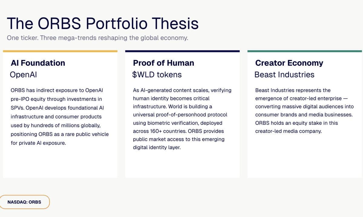 Eightco Holdings (NASDAQ: ORBS) Reports Total Holdings of Approximately $406 Million, Includes OpenAI, Beast Industries, More Than 16,000 ETH and Over 283 Million WLD Tokens