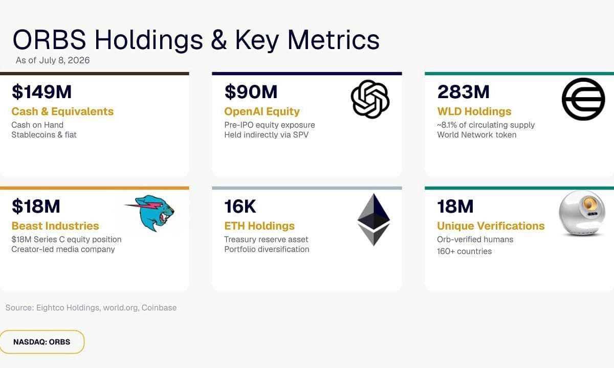 Eightco Holdings (NASDAQ: ORBS) Reports Total Holdings of Approximately $397 Million, Includes OpenAI, Beast Industries, More Than 16,000 ETH and Over 283 Million WLD Tokens