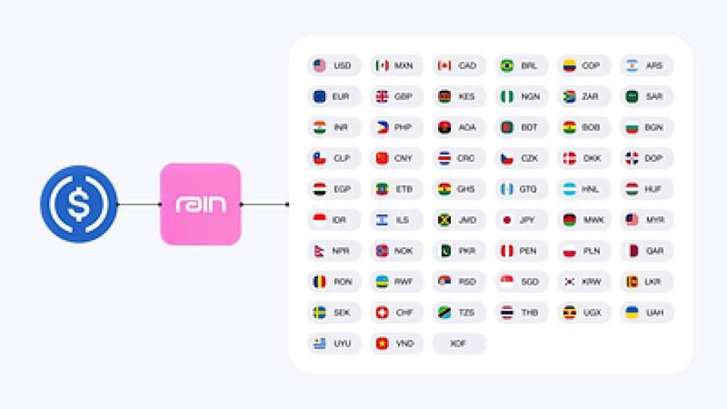 "رين" توسّع خدمات المدفوعات العالمية لتشمل أكثر من 80 دولة و50 عملة