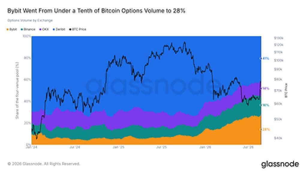 ออปชันคริปโตแตะเกือบครึ่งตลาดอนุพันธ์บิตคอยน์ Bybit กวาดส่วนแบ่ง 28% ของปริมาณที่ Glassnode ติดตาม